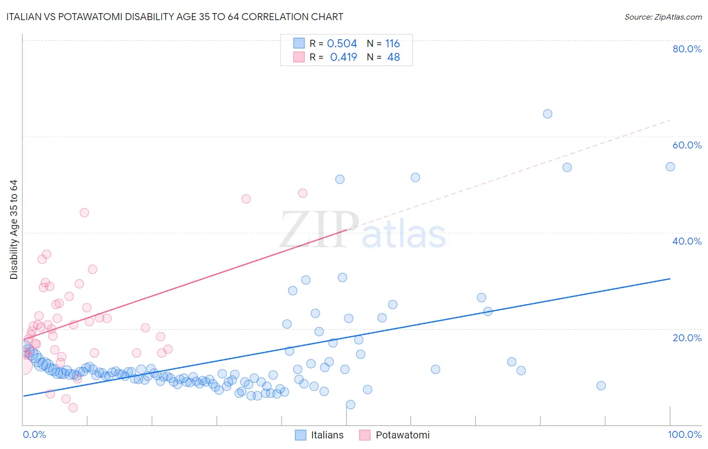 Italian vs Potawatomi Disability Age 35 to 64