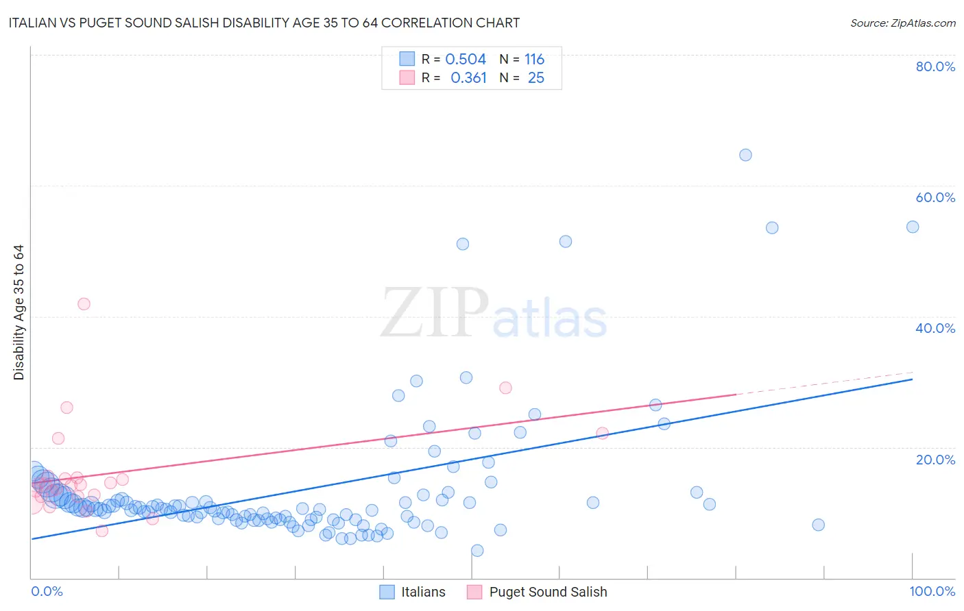 Italian vs Puget Sound Salish Disability Age 35 to 64