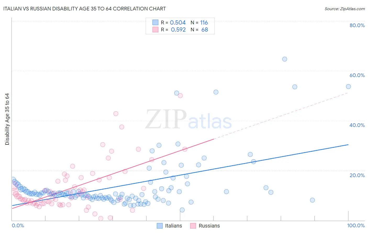 Italian vs Russian Disability Age 35 to 64