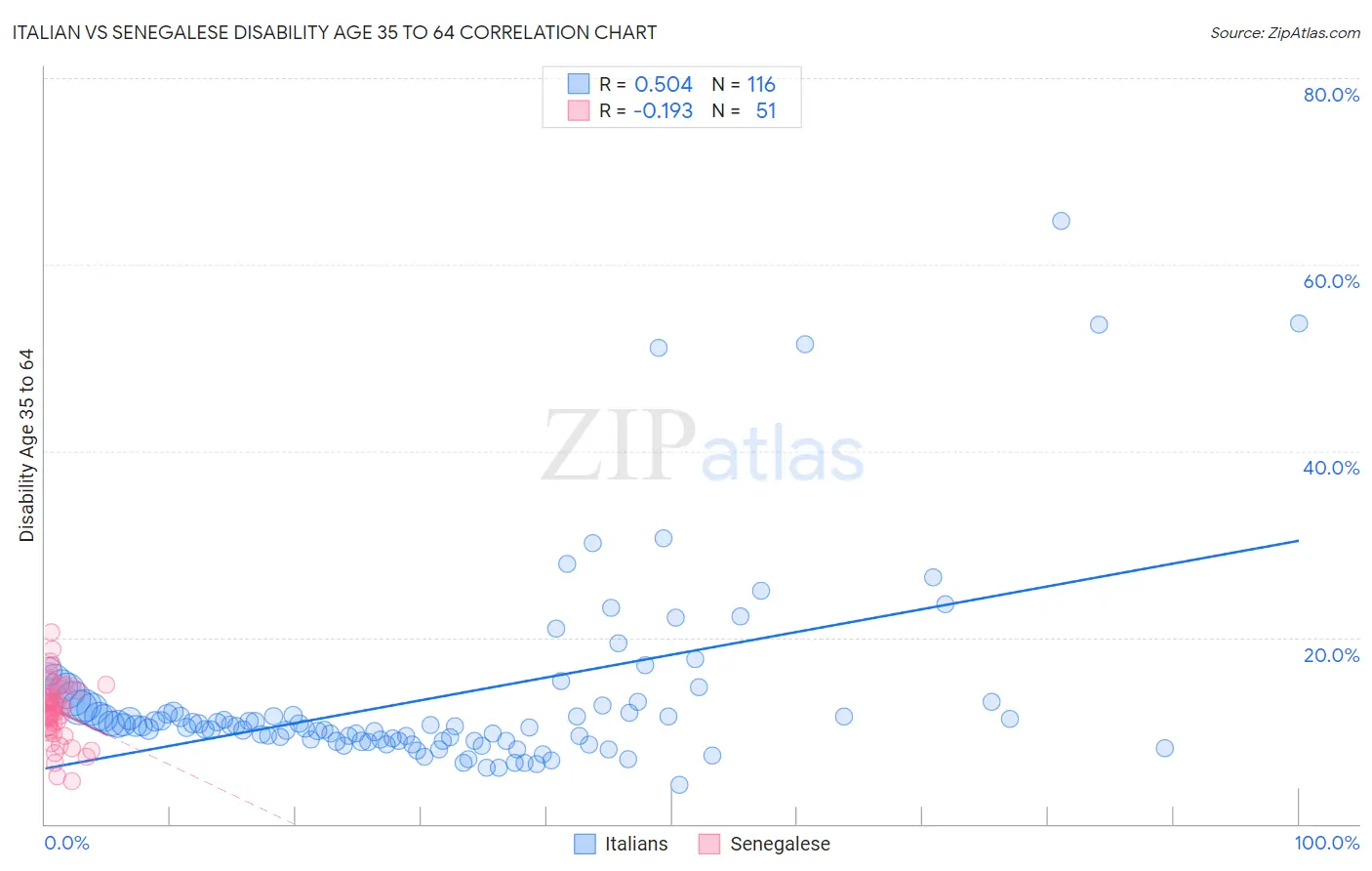 Italian vs Senegalese Disability Age 35 to 64