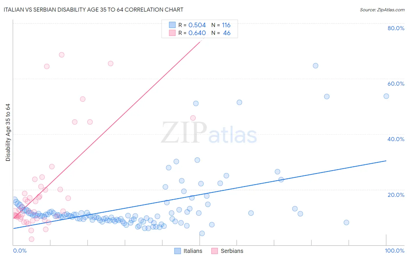 Italian vs Serbian Disability Age 35 to 64