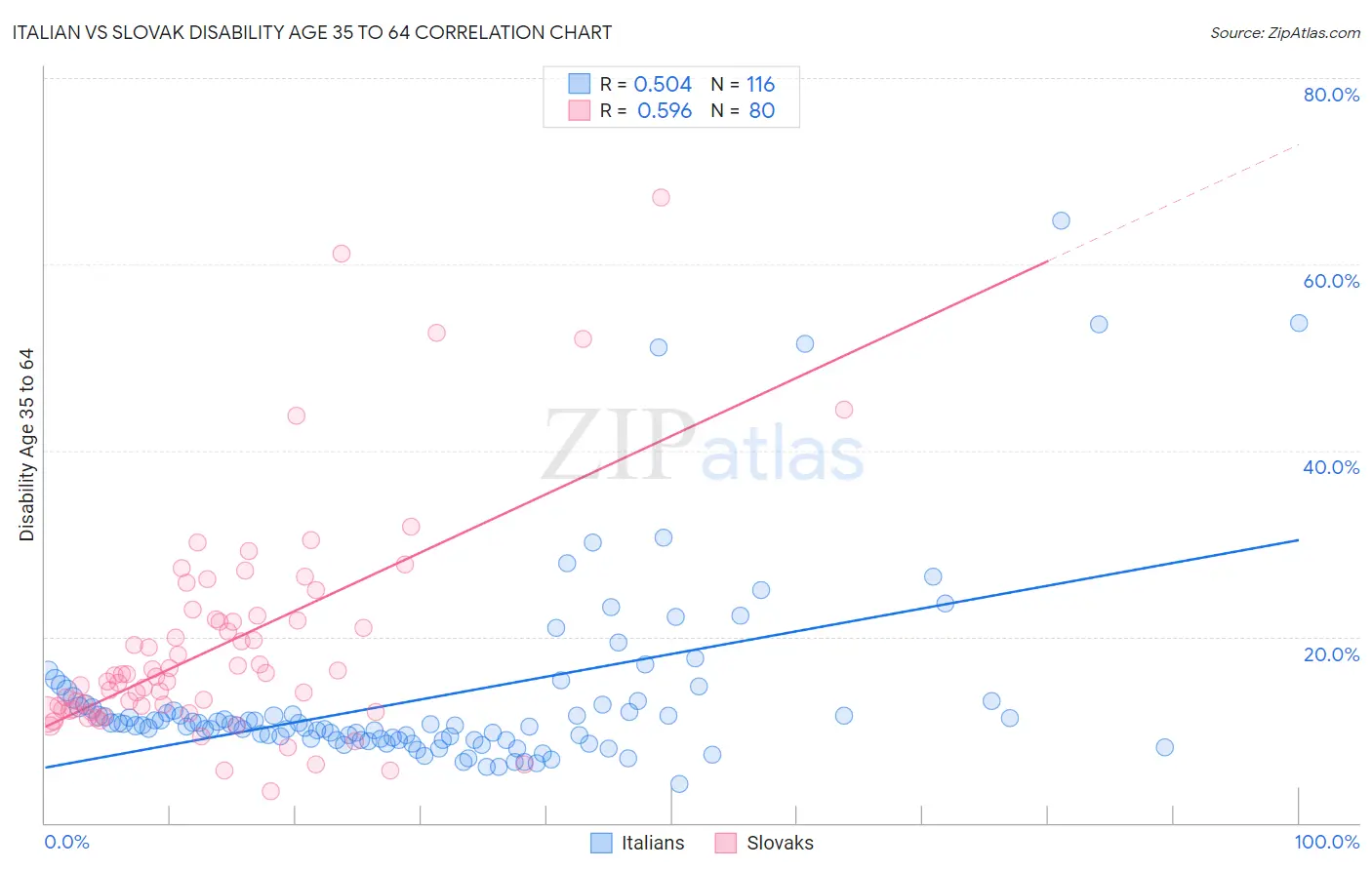 Italian vs Slovak Disability Age 35 to 64