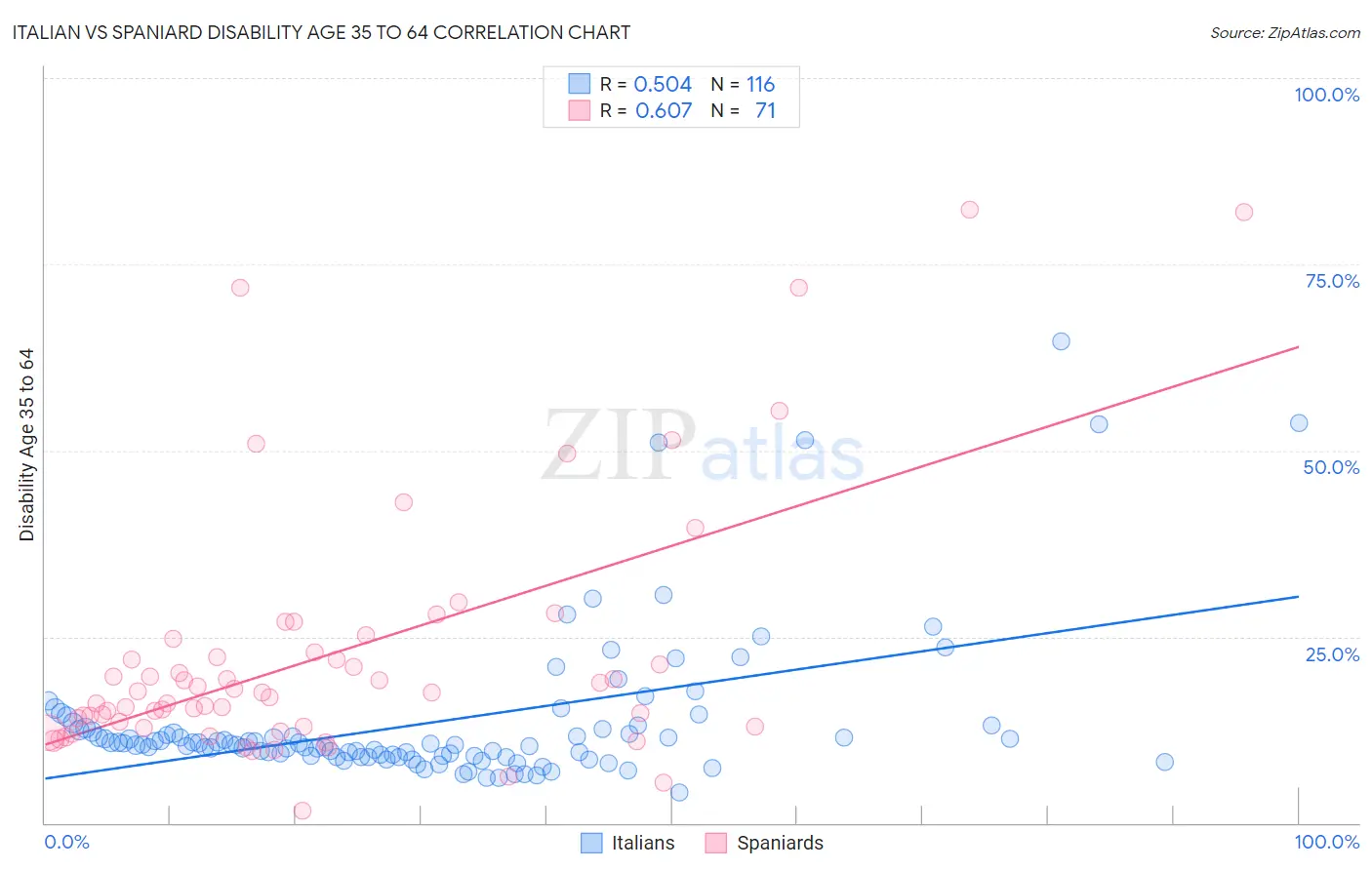 Italian vs Spaniard Disability Age 35 to 64
