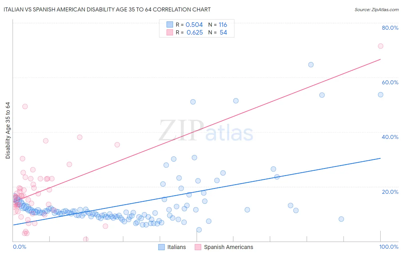 Italian vs Spanish American Disability Age 35 to 64