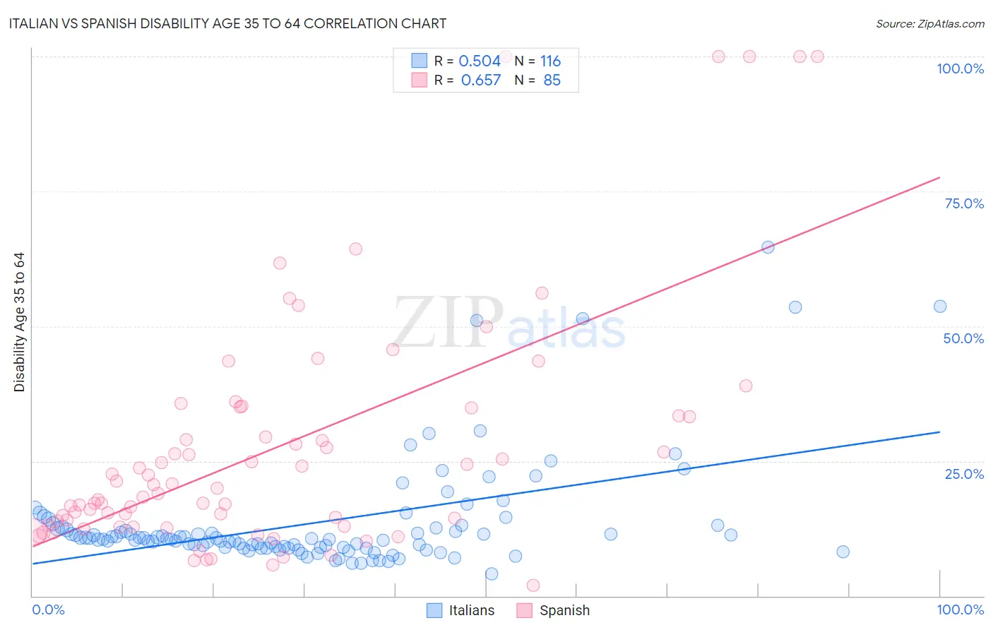 Italian vs Spanish Disability Age 35 to 64
