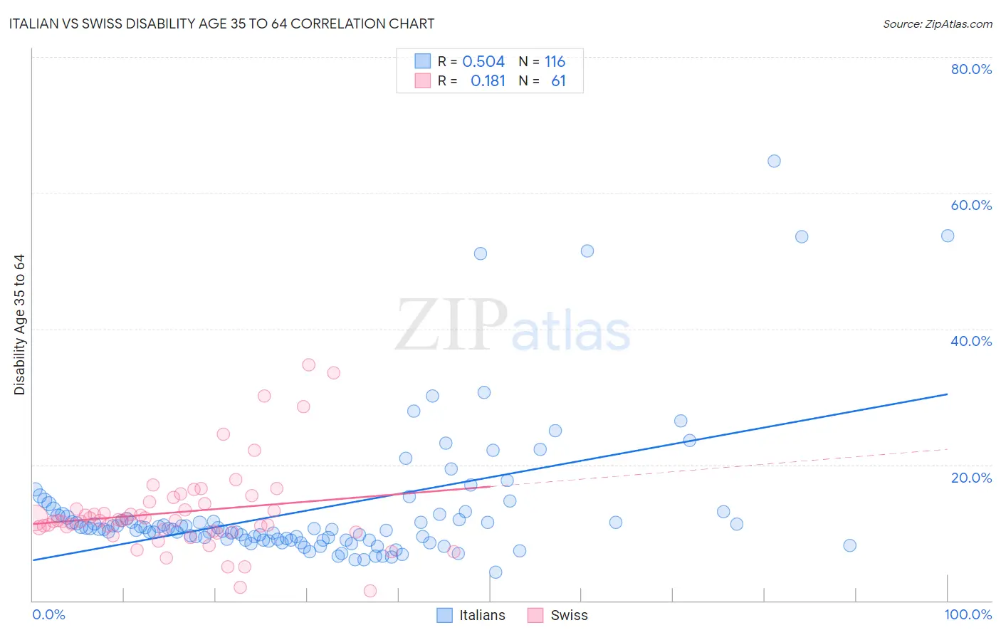 Italian vs Swiss Disability Age 35 to 64