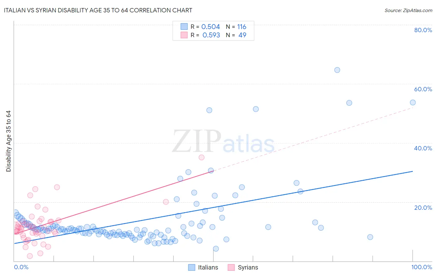 Italian vs Syrian Disability Age 35 to 64