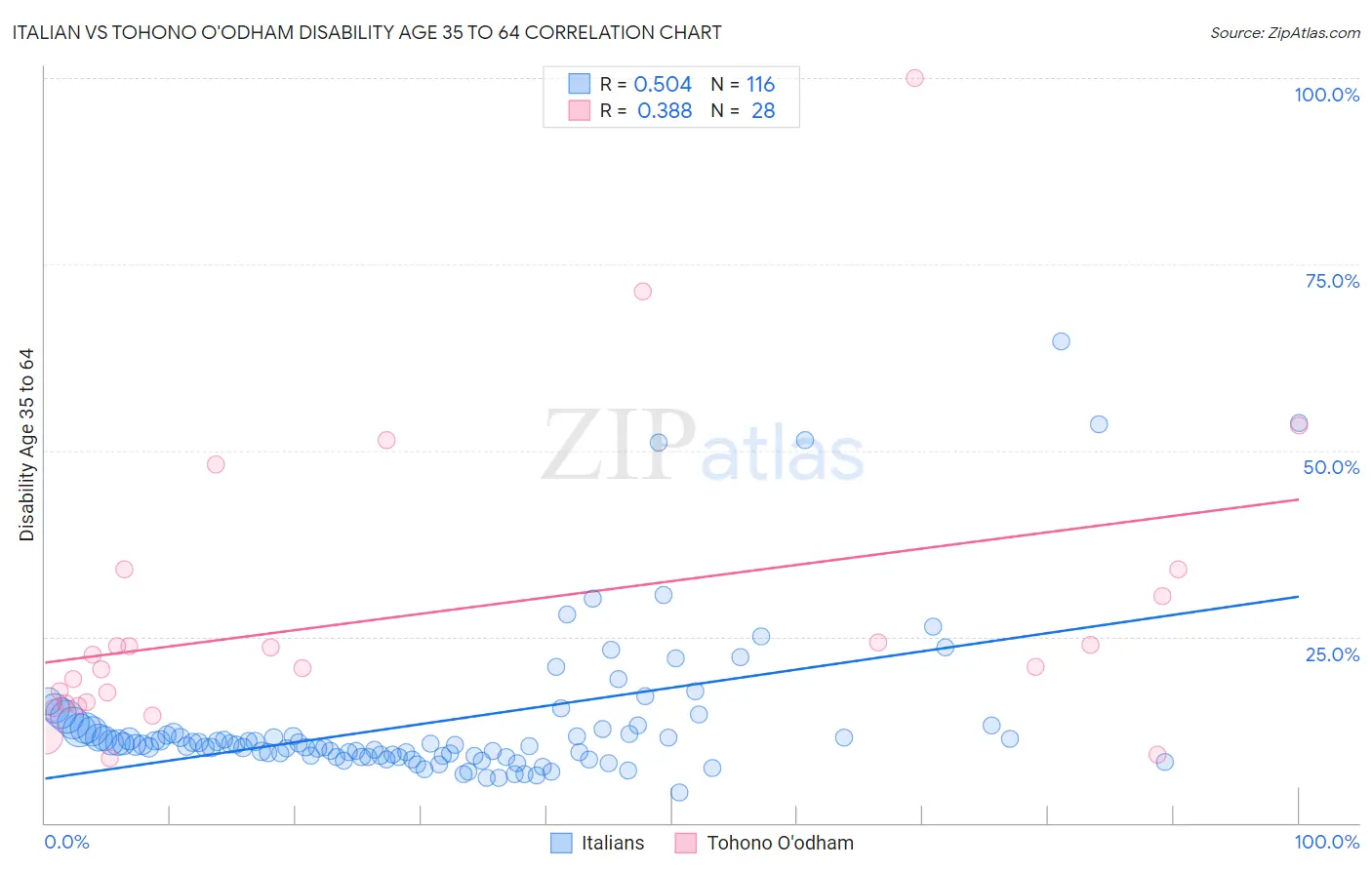 Italian vs Tohono O'odham Disability Age 35 to 64
