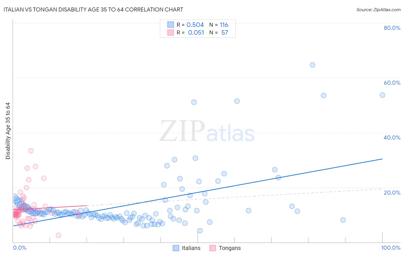 Italian vs Tongan Disability Age 35 to 64