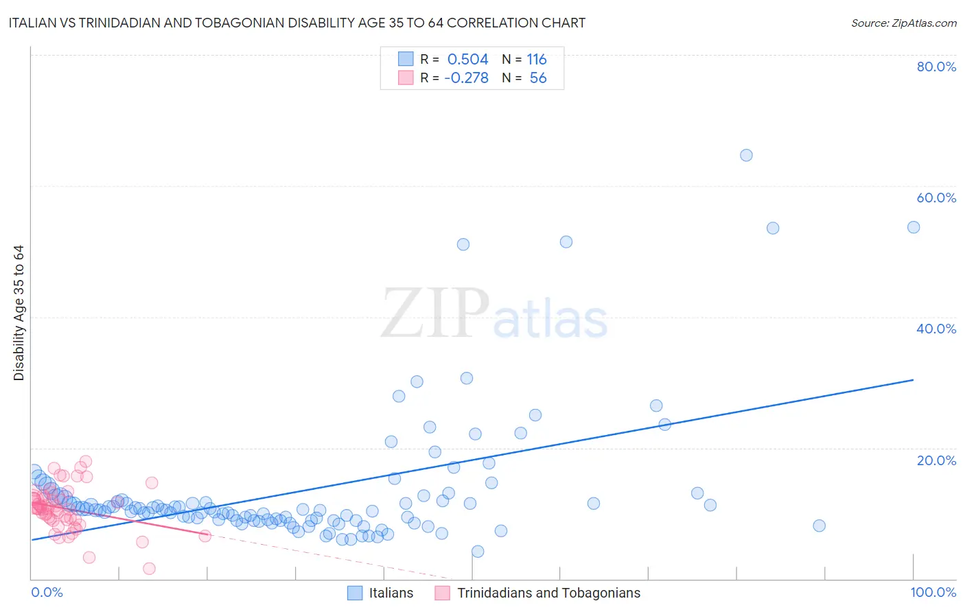 Italian vs Trinidadian and Tobagonian Disability Age 35 to 64