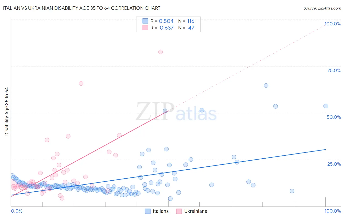 Italian vs Ukrainian Disability Age 35 to 64
