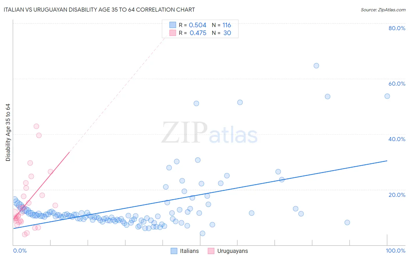 Italian vs Uruguayan Disability Age 35 to 64