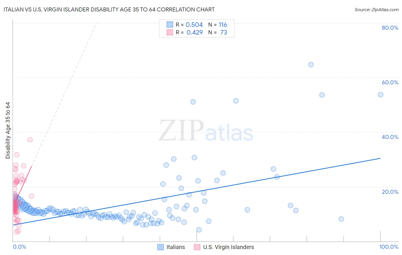 Italian vs U.S. Virgin Islander Disability Age 35 to 64