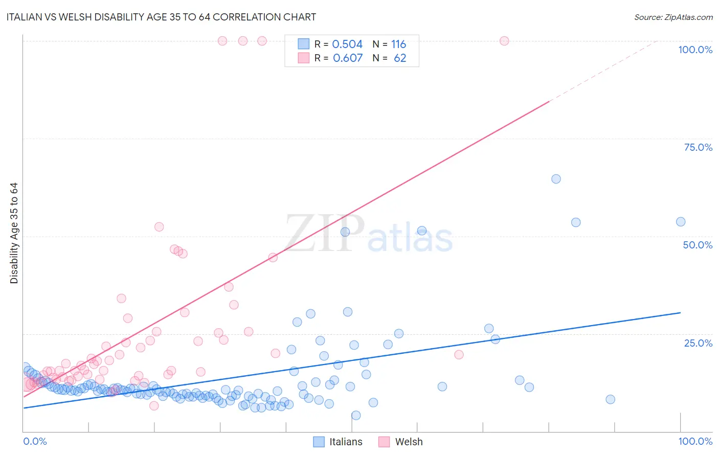 Italian vs Welsh Disability Age 35 to 64