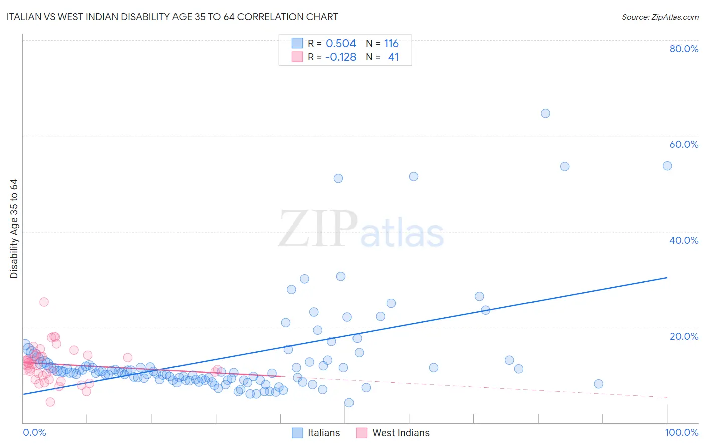 Italian vs West Indian Disability Age 35 to 64