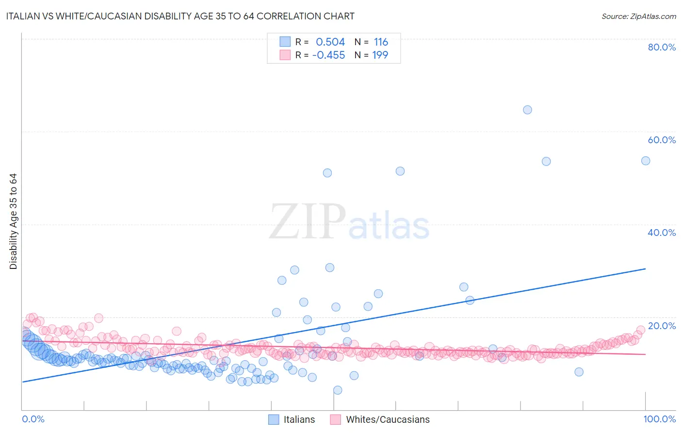 Italian vs White/Caucasian Disability Age 35 to 64
