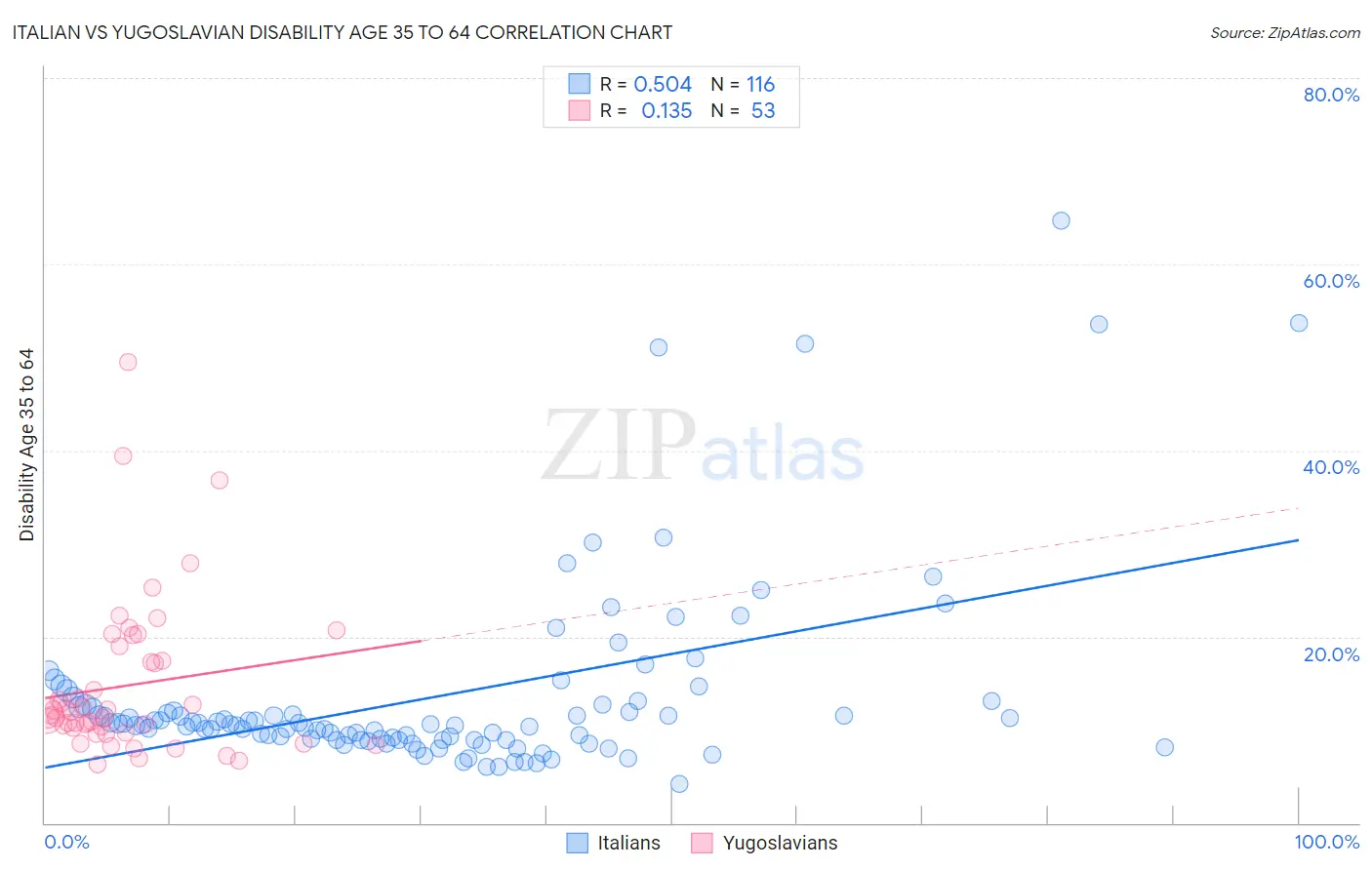 Italian vs Yugoslavian Disability Age 35 to 64