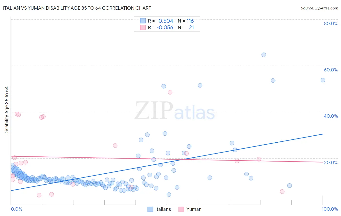 Italian vs Yuman Disability Age 35 to 64