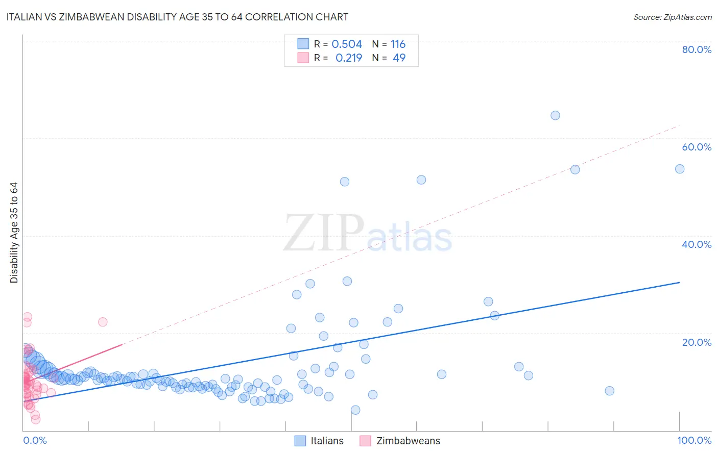 Italian vs Zimbabwean Disability Age 35 to 64
