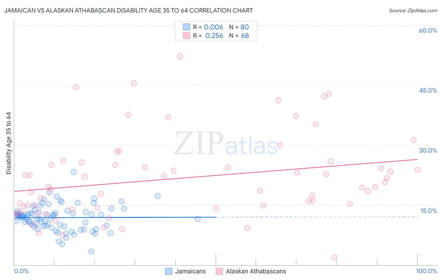 Jamaican vs Alaskan Athabascan Disability Age 35 to 64