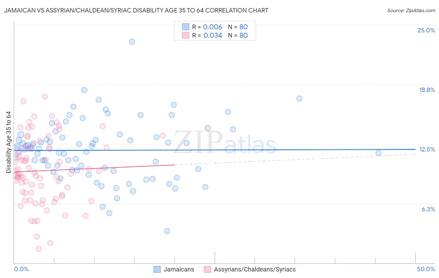 Jamaican vs Assyrian/Chaldean/Syriac Disability Age 35 to 64