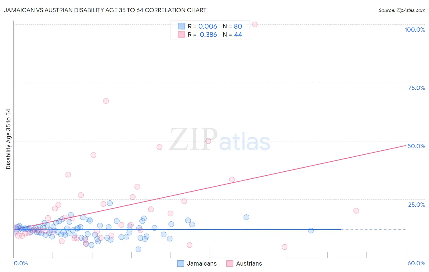 Jamaican vs Austrian Disability Age 35 to 64