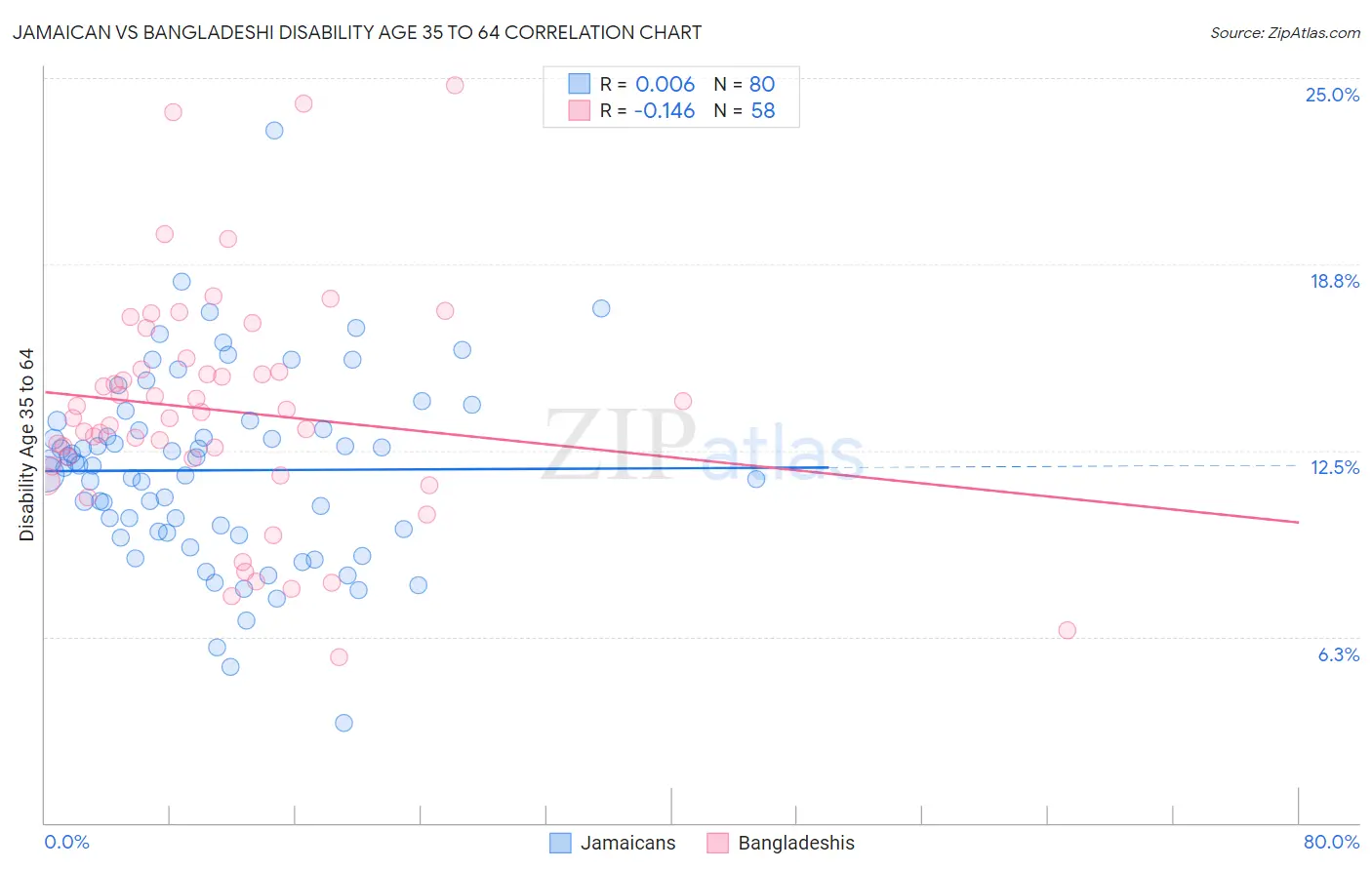 Jamaican vs Bangladeshi Disability Age 35 to 64