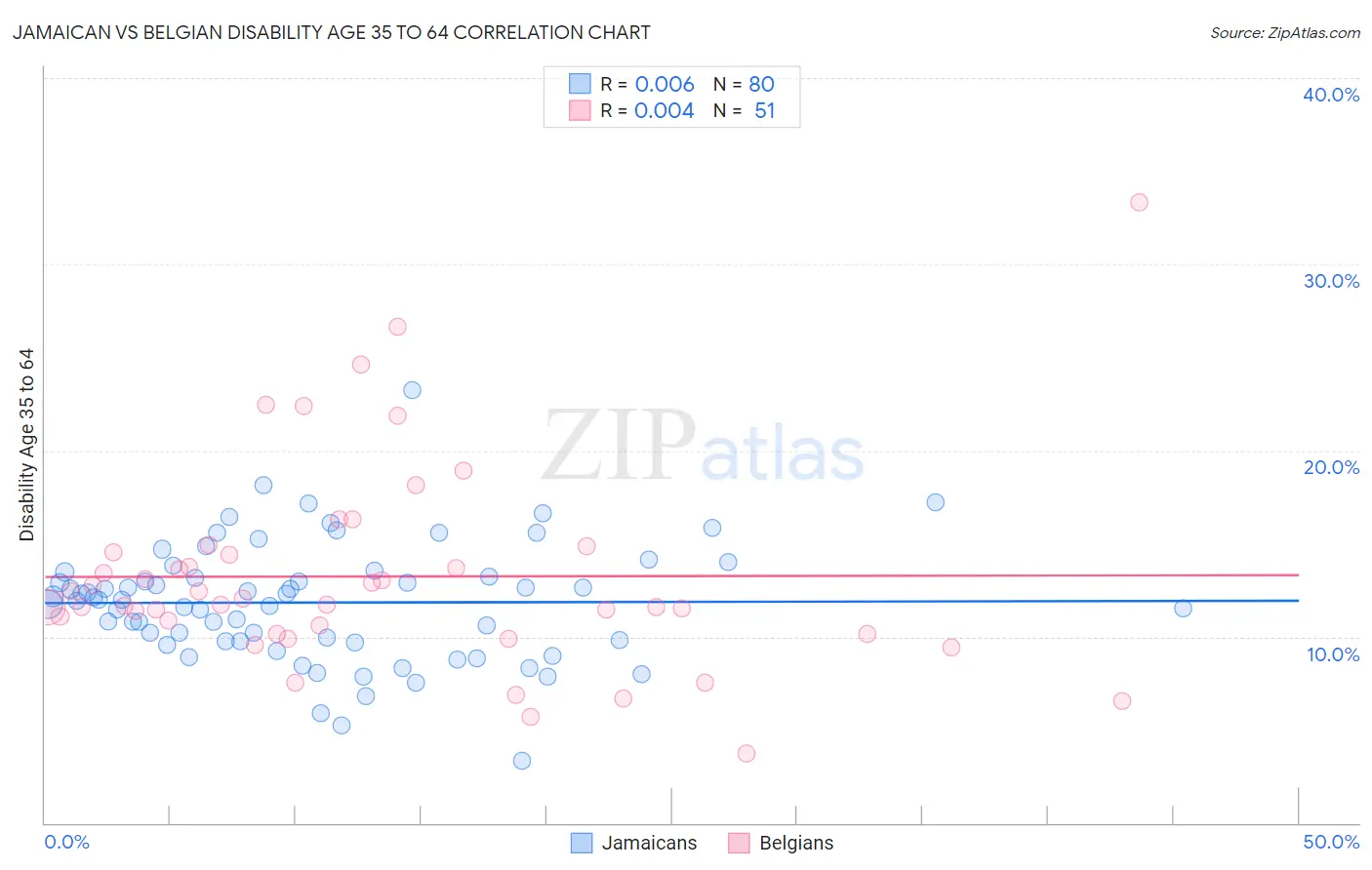 Jamaican vs Belgian Disability Age 35 to 64