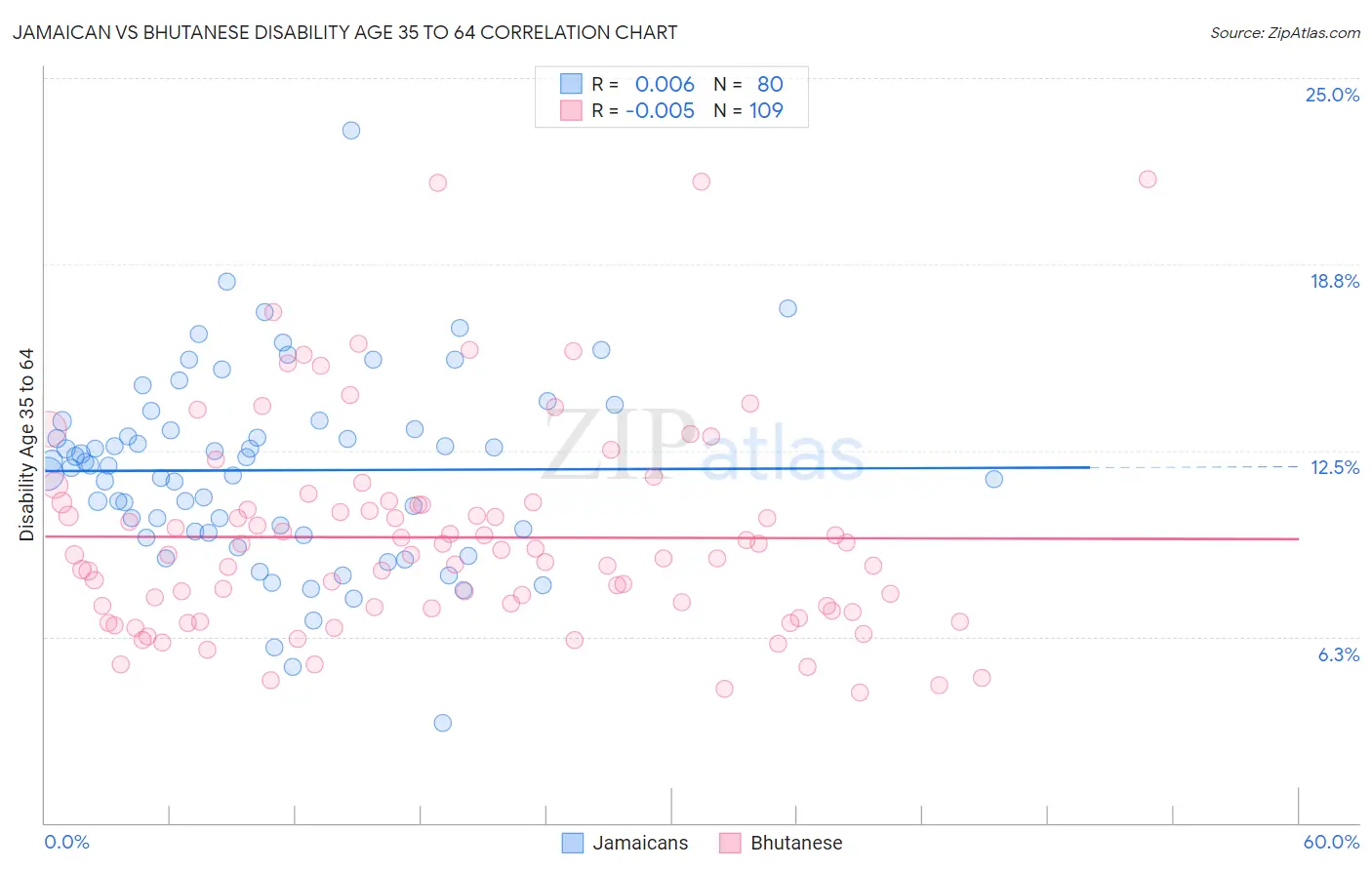 Jamaican vs Bhutanese Disability Age 35 to 64