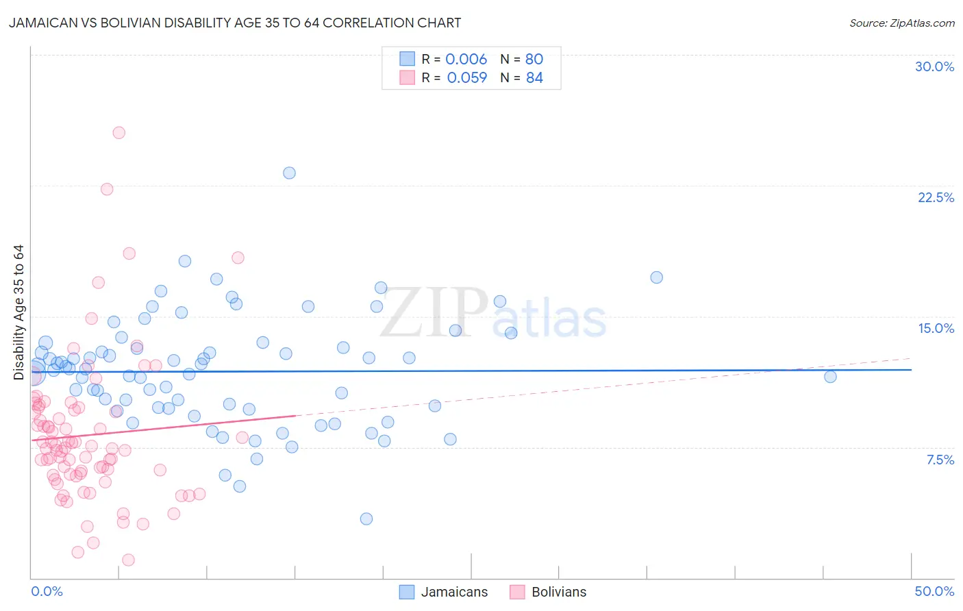 Jamaican vs Bolivian Disability Age 35 to 64