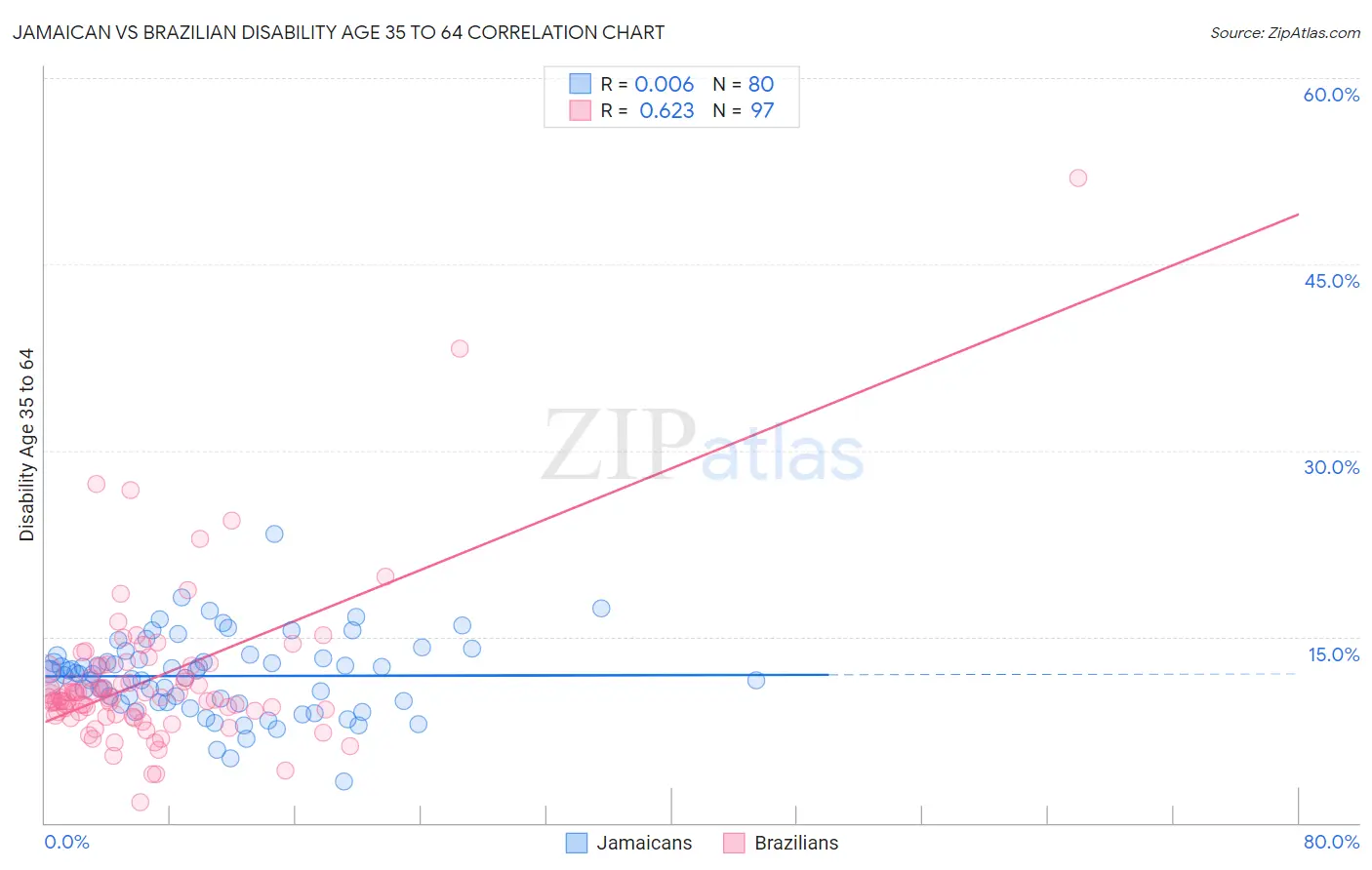 Jamaican vs Brazilian Disability Age 35 to 64