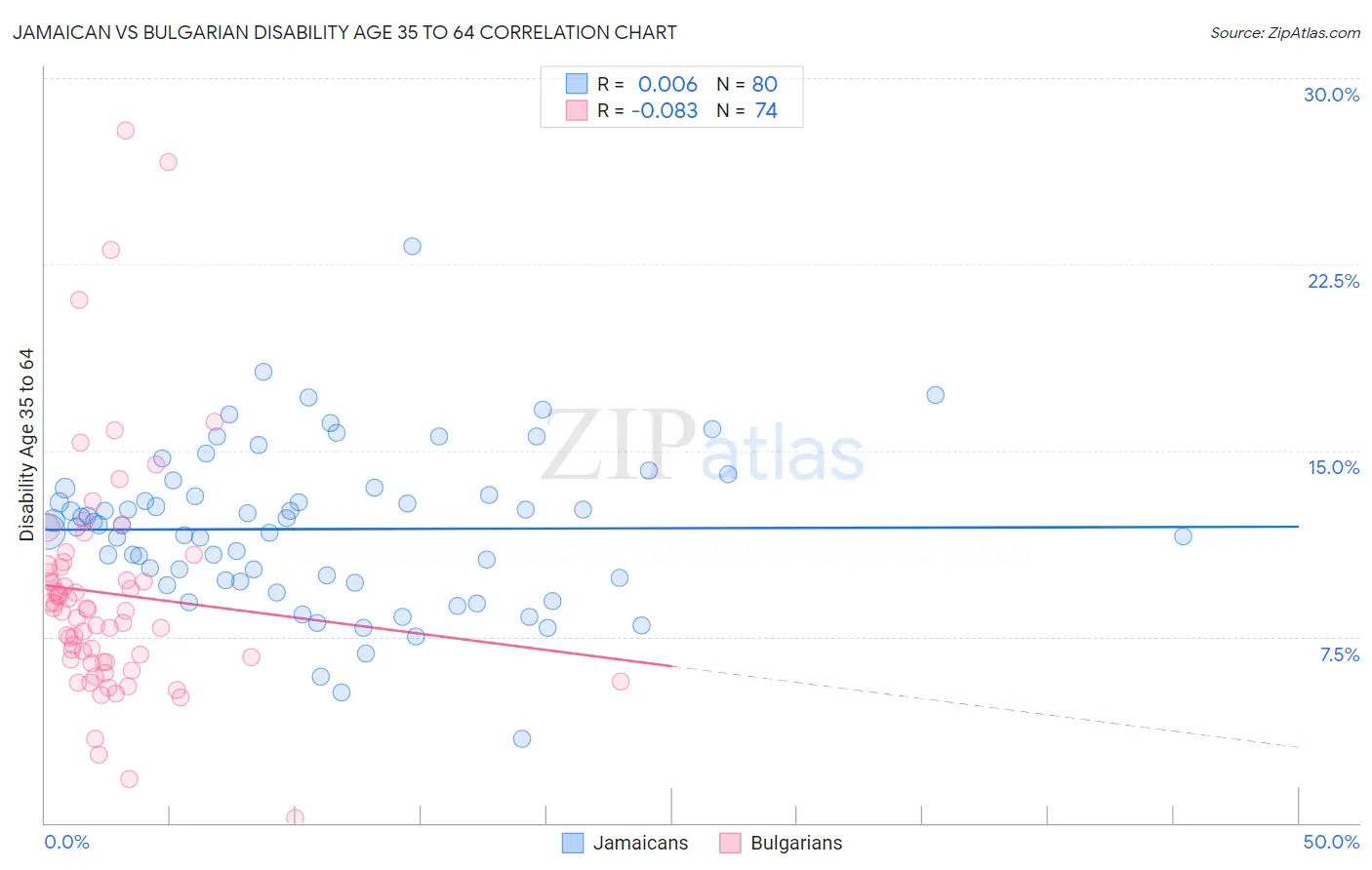 Jamaican vs Bulgarian Disability Age 35 to 64