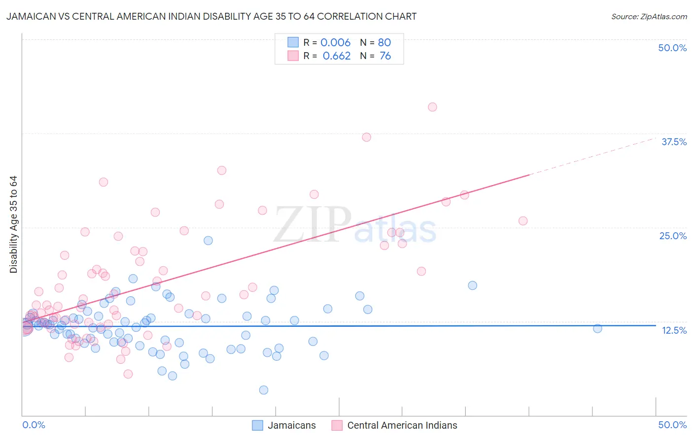 Jamaican vs Central American Indian Disability Age 35 to 64