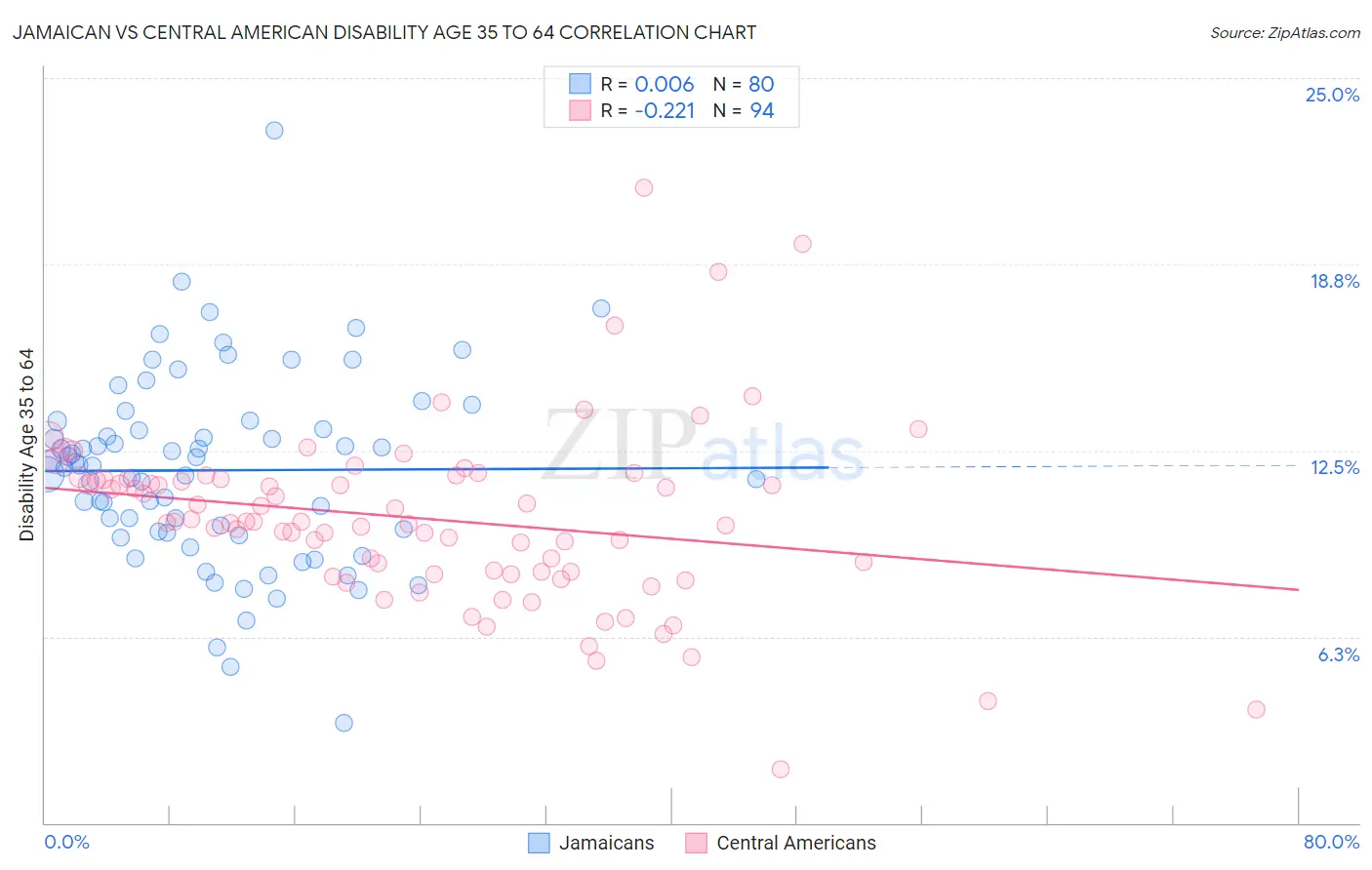 Jamaican vs Central American Disability Age 35 to 64