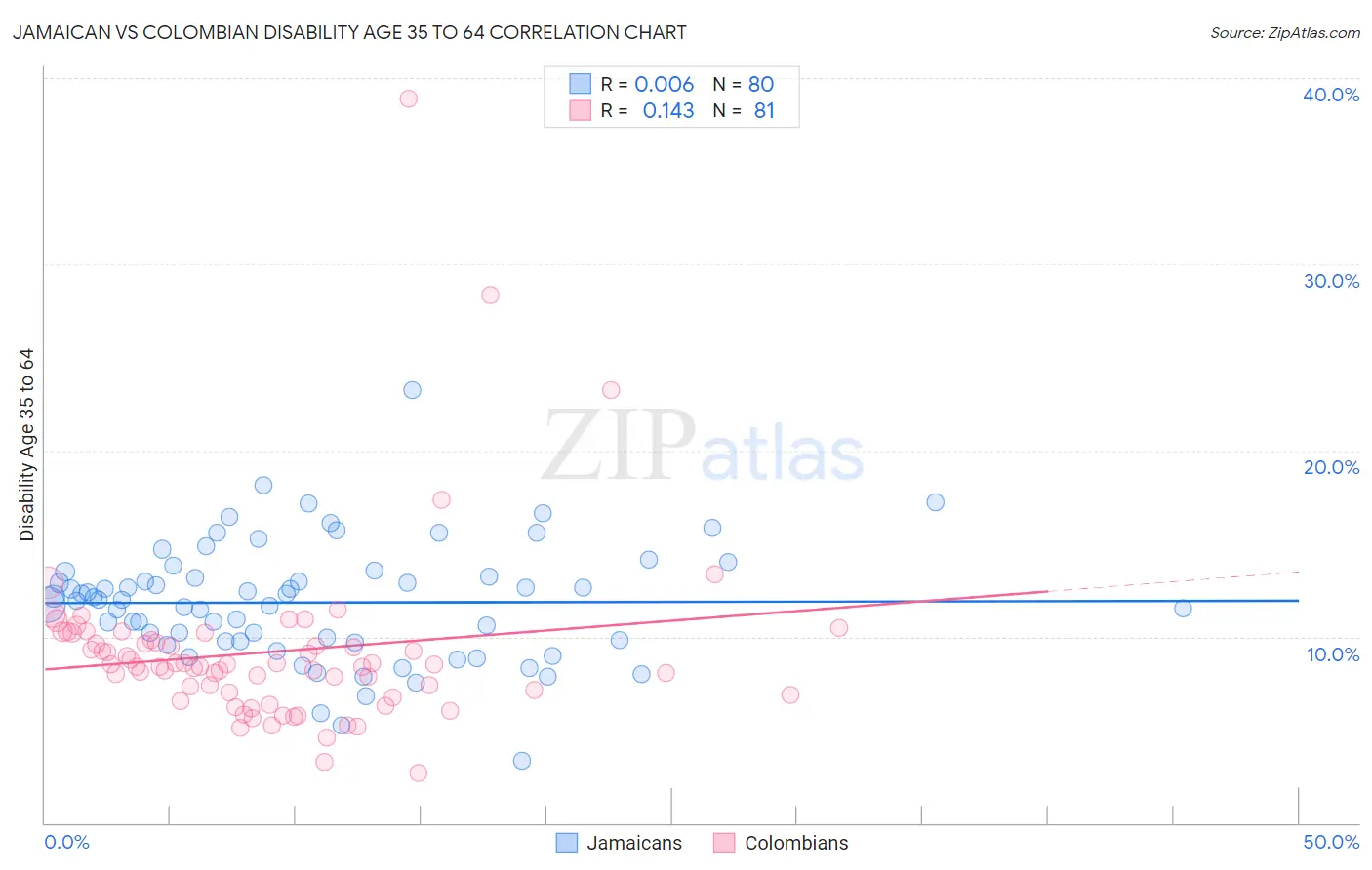 Jamaican vs Colombian Disability Age 35 to 64