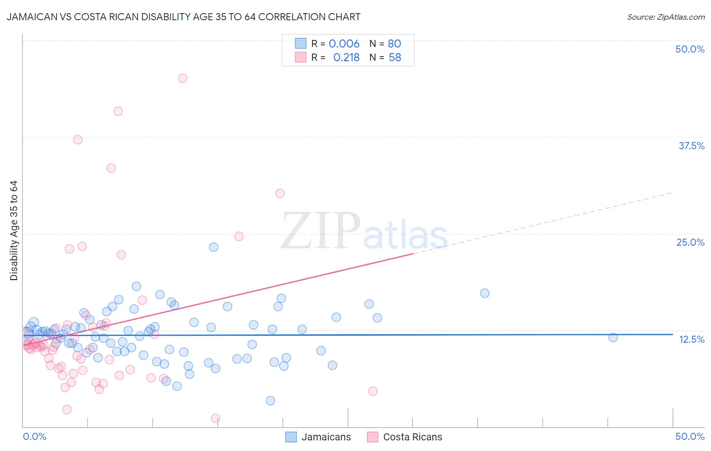 Jamaican vs Costa Rican Disability Age 35 to 64