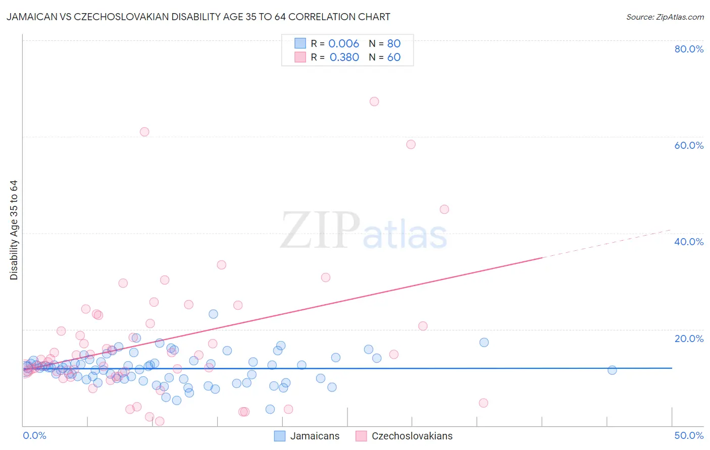 Jamaican vs Czechoslovakian Disability Age 35 to 64