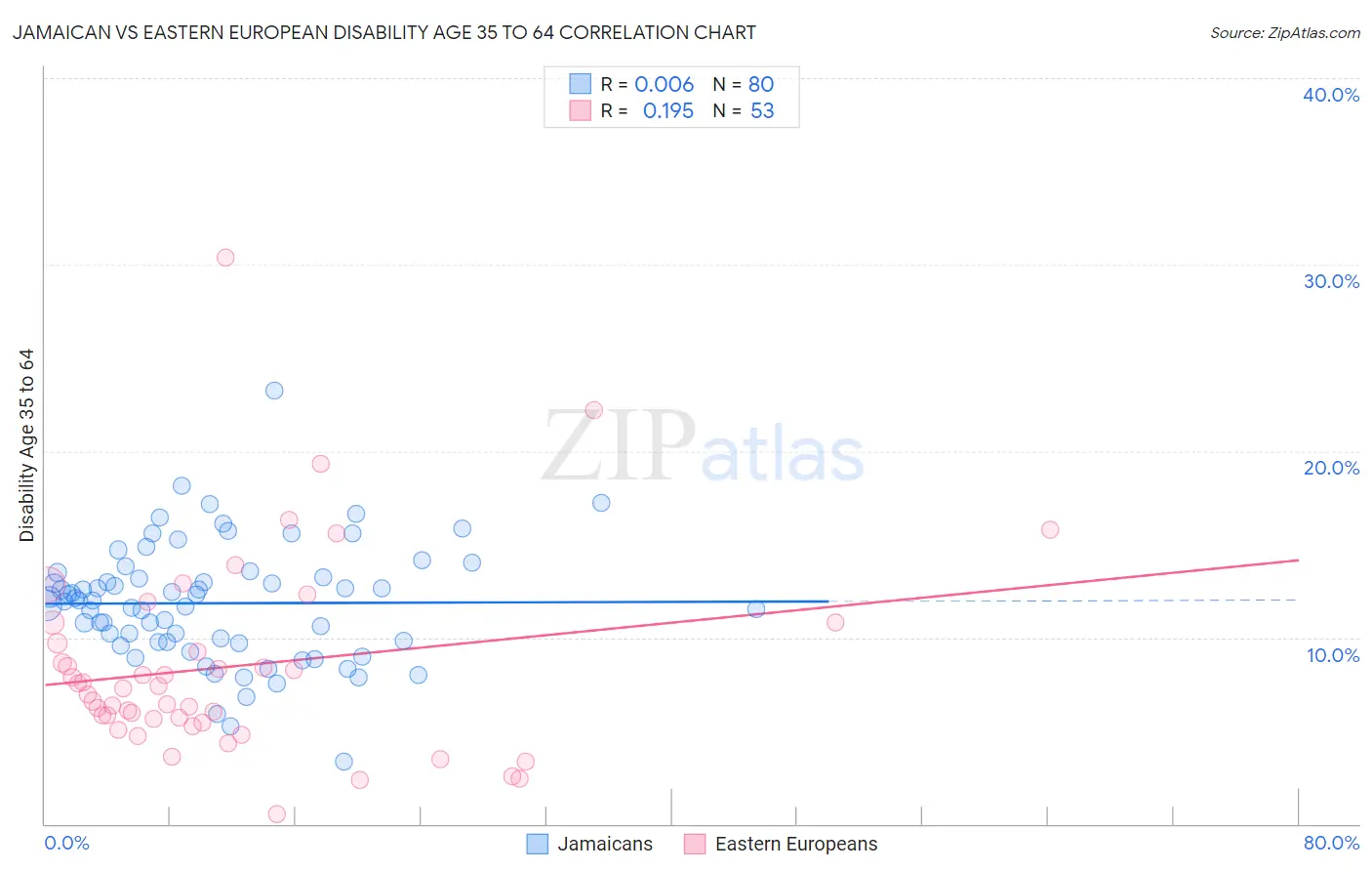 Jamaican vs Eastern European Disability Age 35 to 64