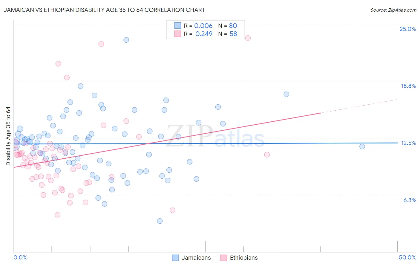 Jamaican vs Ethiopian Disability Age 35 to 64