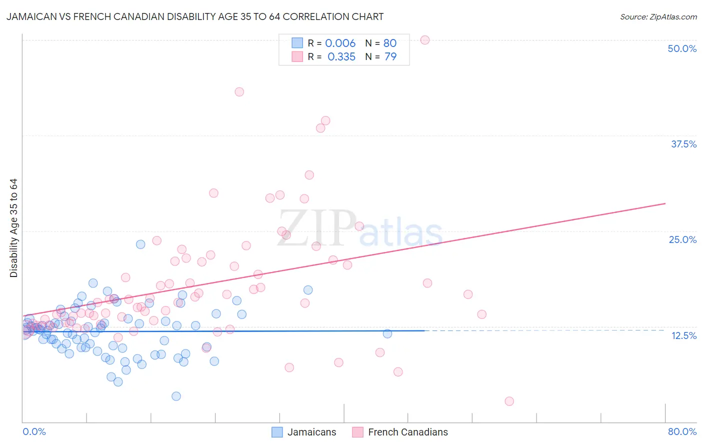 Jamaican vs French Canadian Disability Age 35 to 64
