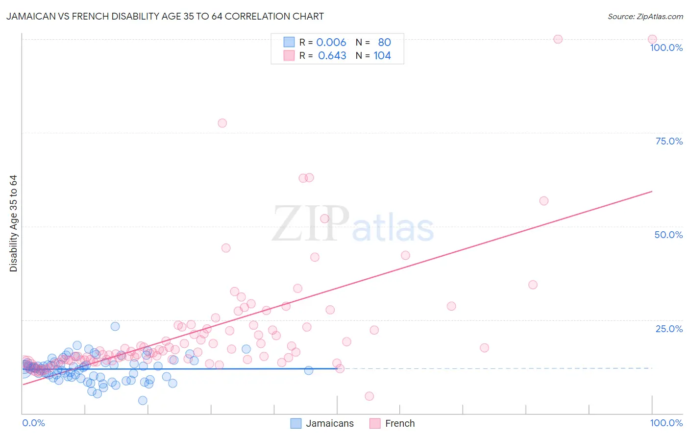 Jamaican vs French Disability Age 35 to 64