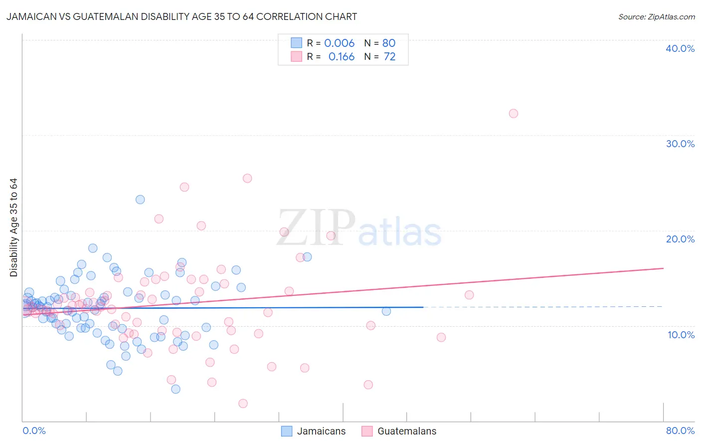 Jamaican vs Guatemalan Disability Age 35 to 64