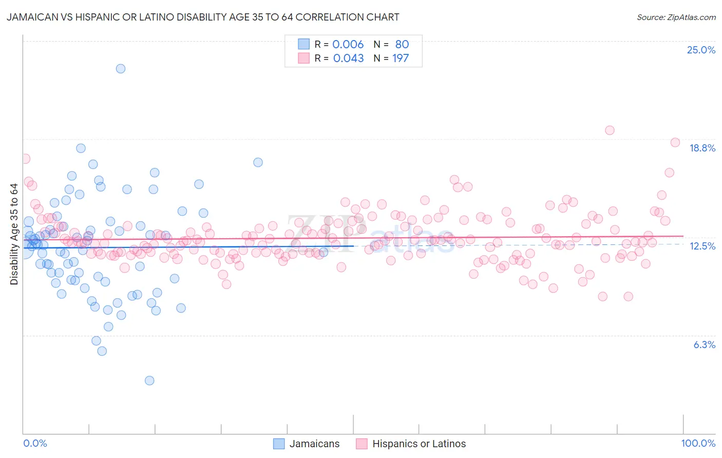 Jamaican vs Hispanic or Latino Disability Age 35 to 64