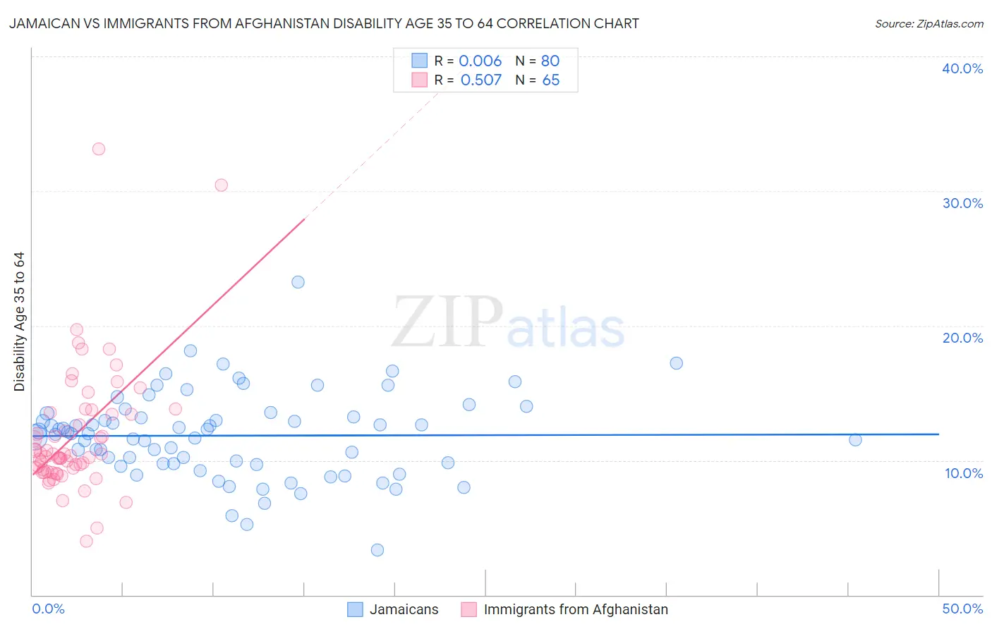 Jamaican vs Immigrants from Afghanistan Disability Age 35 to 64