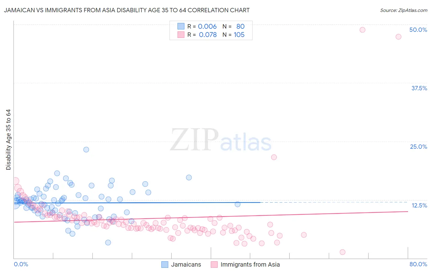 Jamaican vs Immigrants from Asia Disability Age 35 to 64