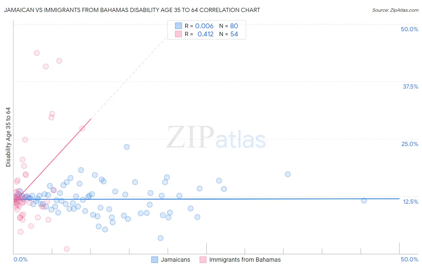 Jamaican vs Immigrants from Bahamas Disability Age 35 to 64