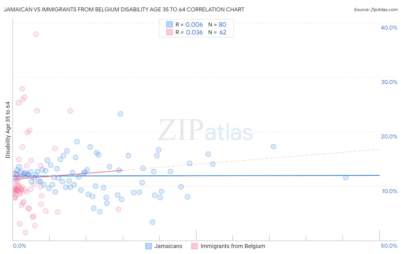 Jamaican vs Immigrants from Belgium Disability Age 35 to 64