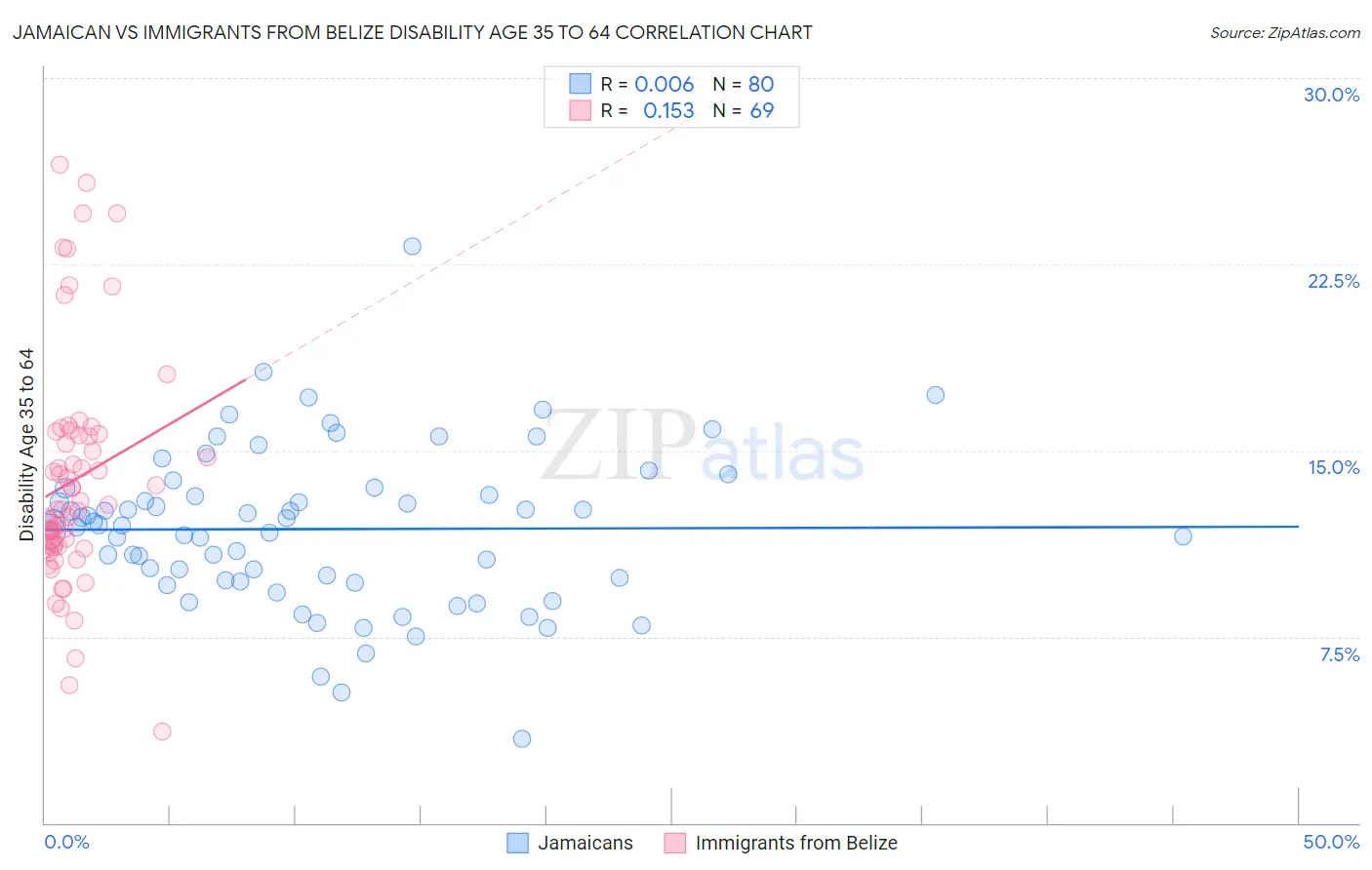 Jamaican vs Immigrants from Belize Disability Age 35 to 64