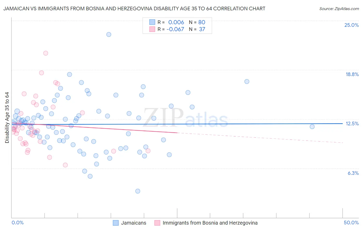Jamaican vs Immigrants from Bosnia and Herzegovina Disability Age 35 to 64