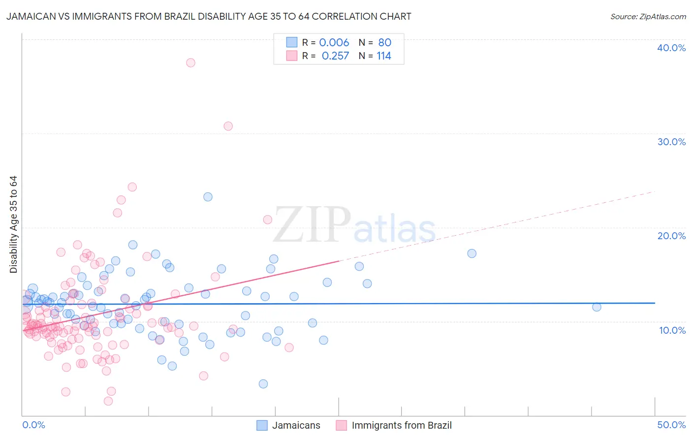 Jamaican vs Immigrants from Brazil Disability Age 35 to 64